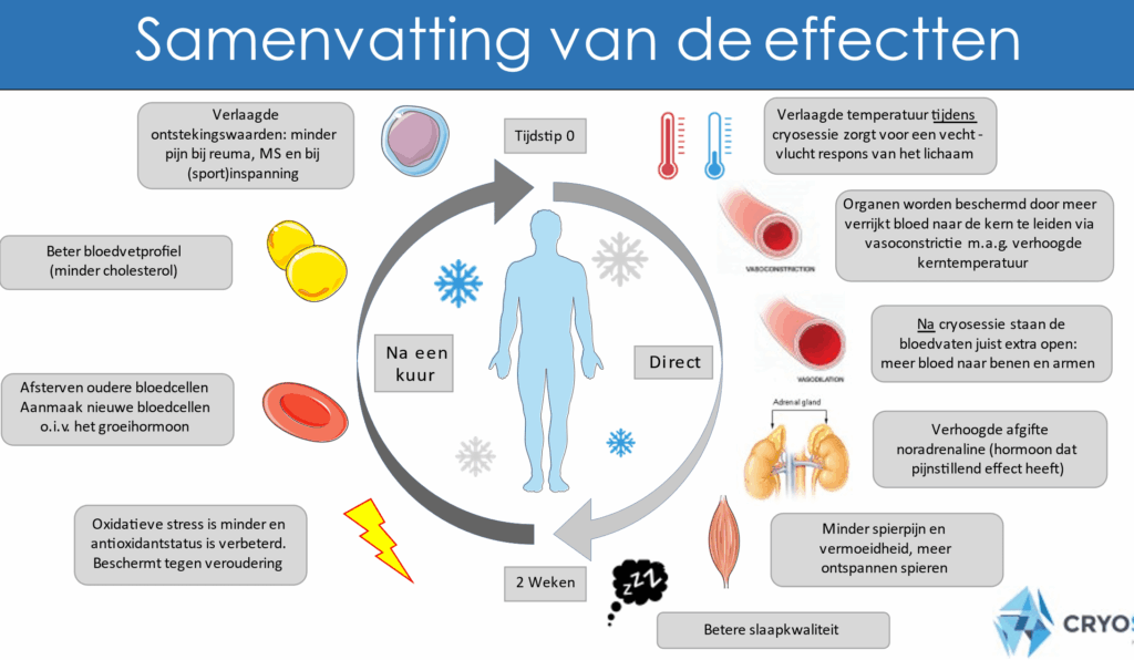 Long COVID behandeling
